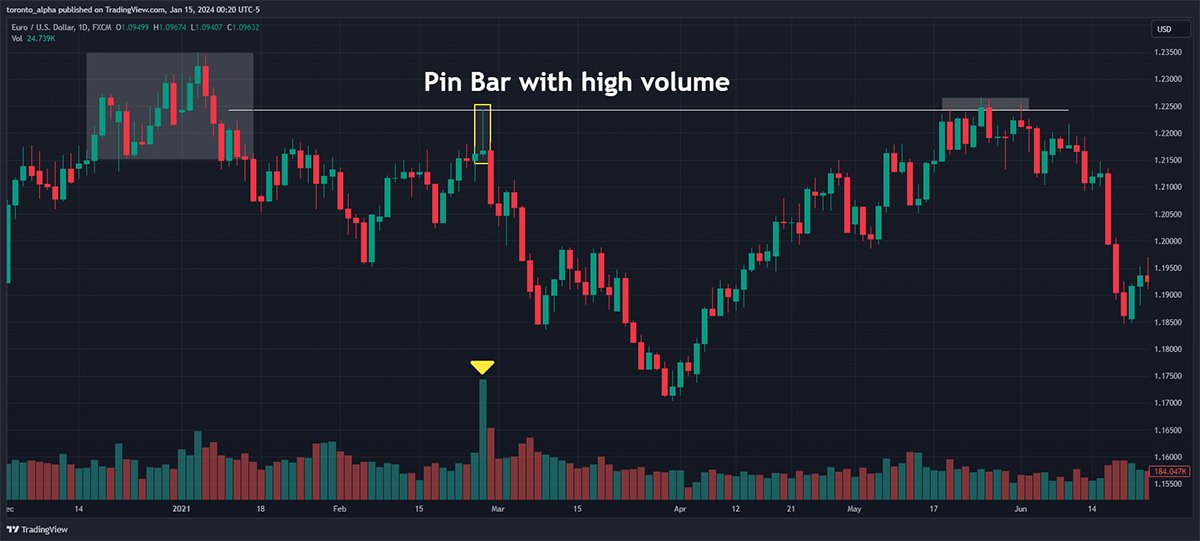 EURUSD Daily Candlestick Price Chart Showing Pin Bar with High Buying Volume EURUSD Daily Candlestick Price Chart Showing Pin Bar with High Buying Volume